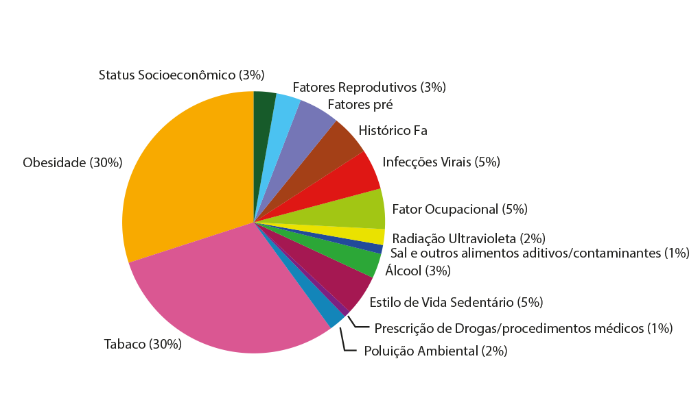 cancer/fatores-de-risco